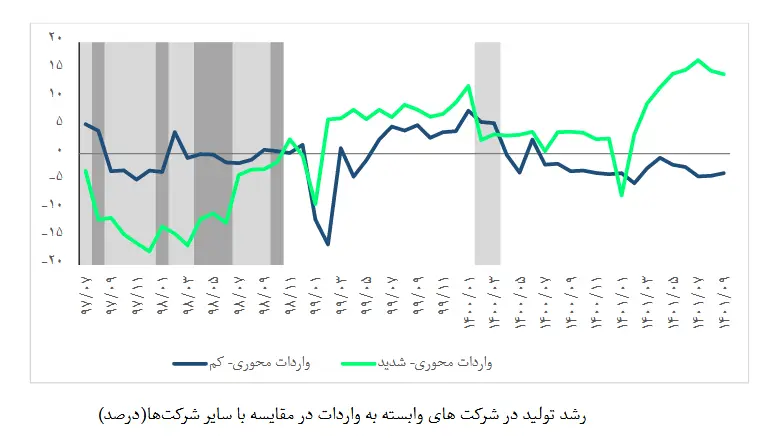 واردات