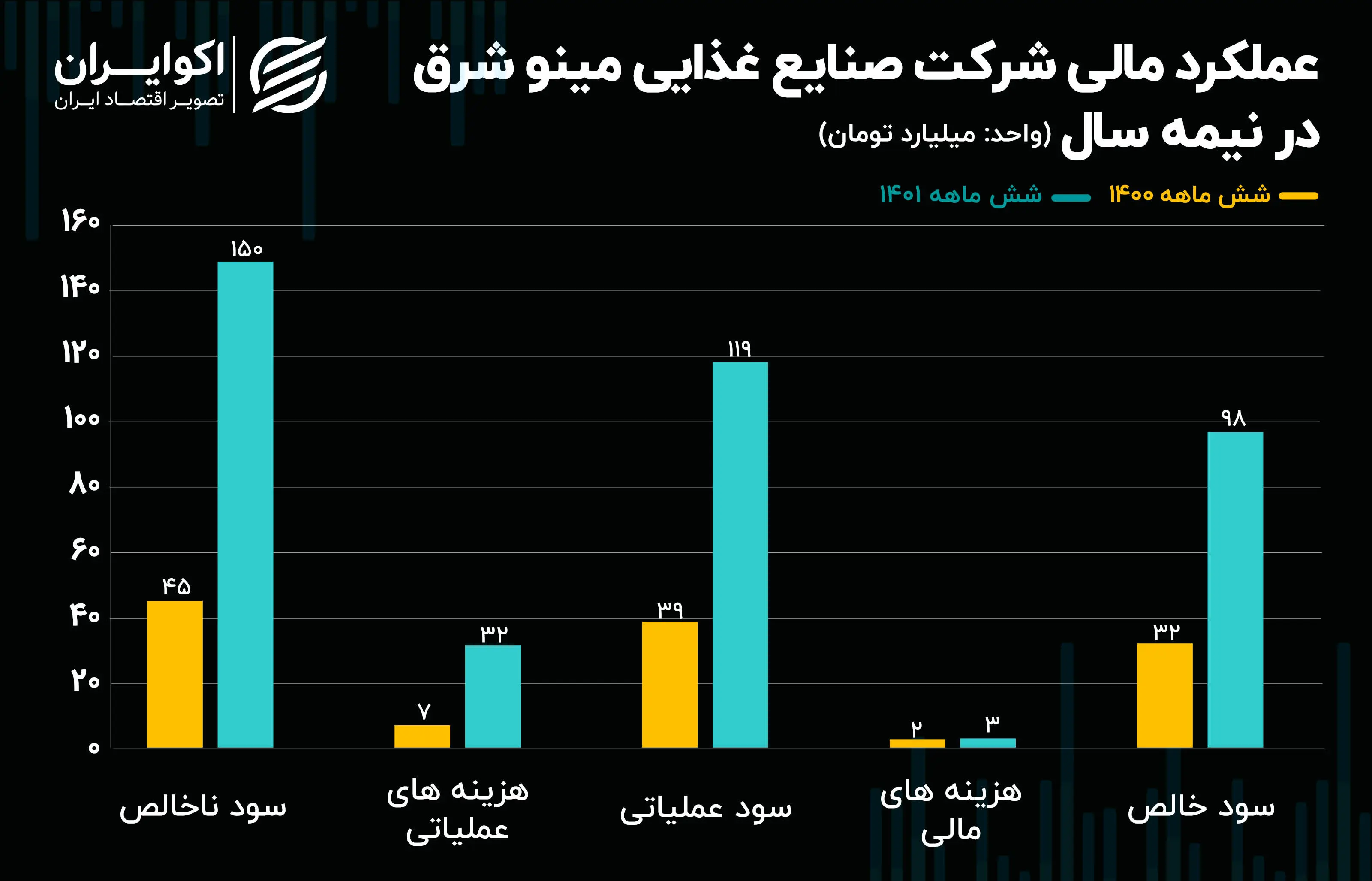 عملکرد مالی شش ماهه غمینو07.25