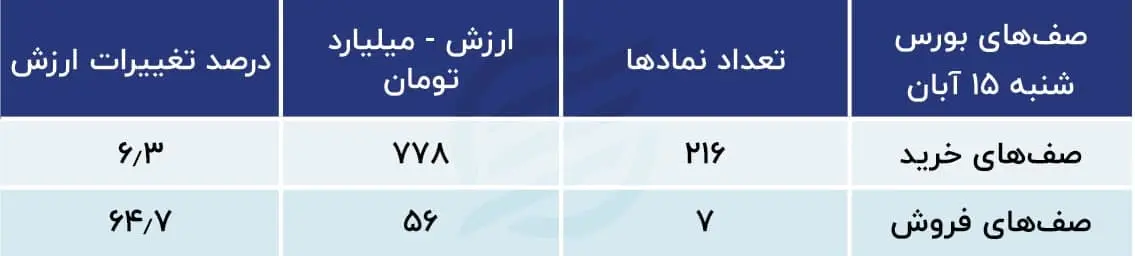 پیش بینی بورس