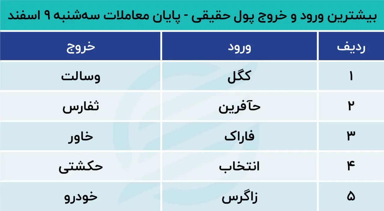 پیش بینی بورس