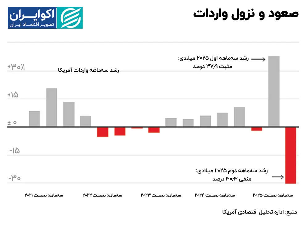 صعود و نزول واردات