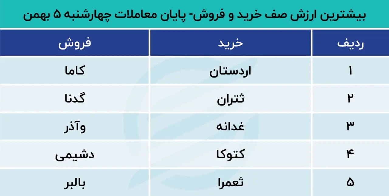 پیش بینی بورس