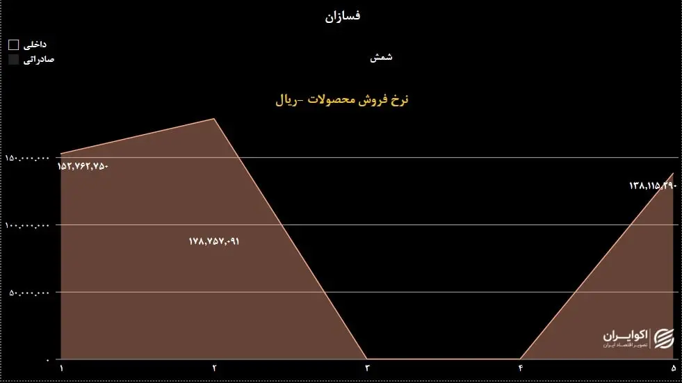 فسازان