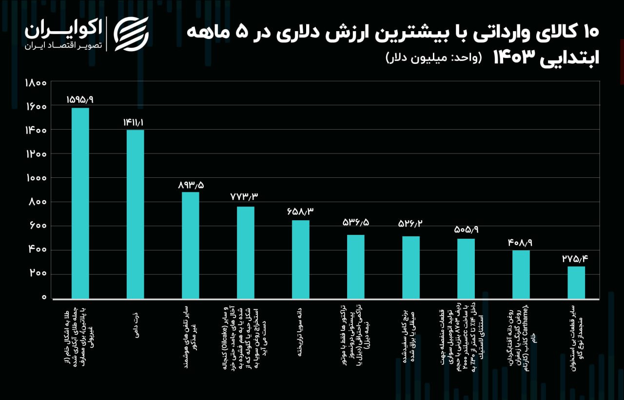 10 کالای صادراتی