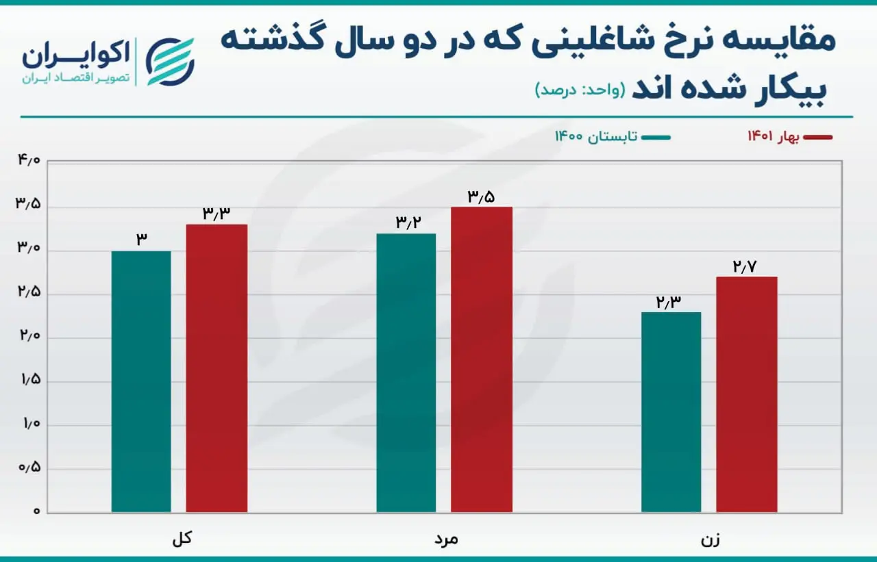 بیکاری