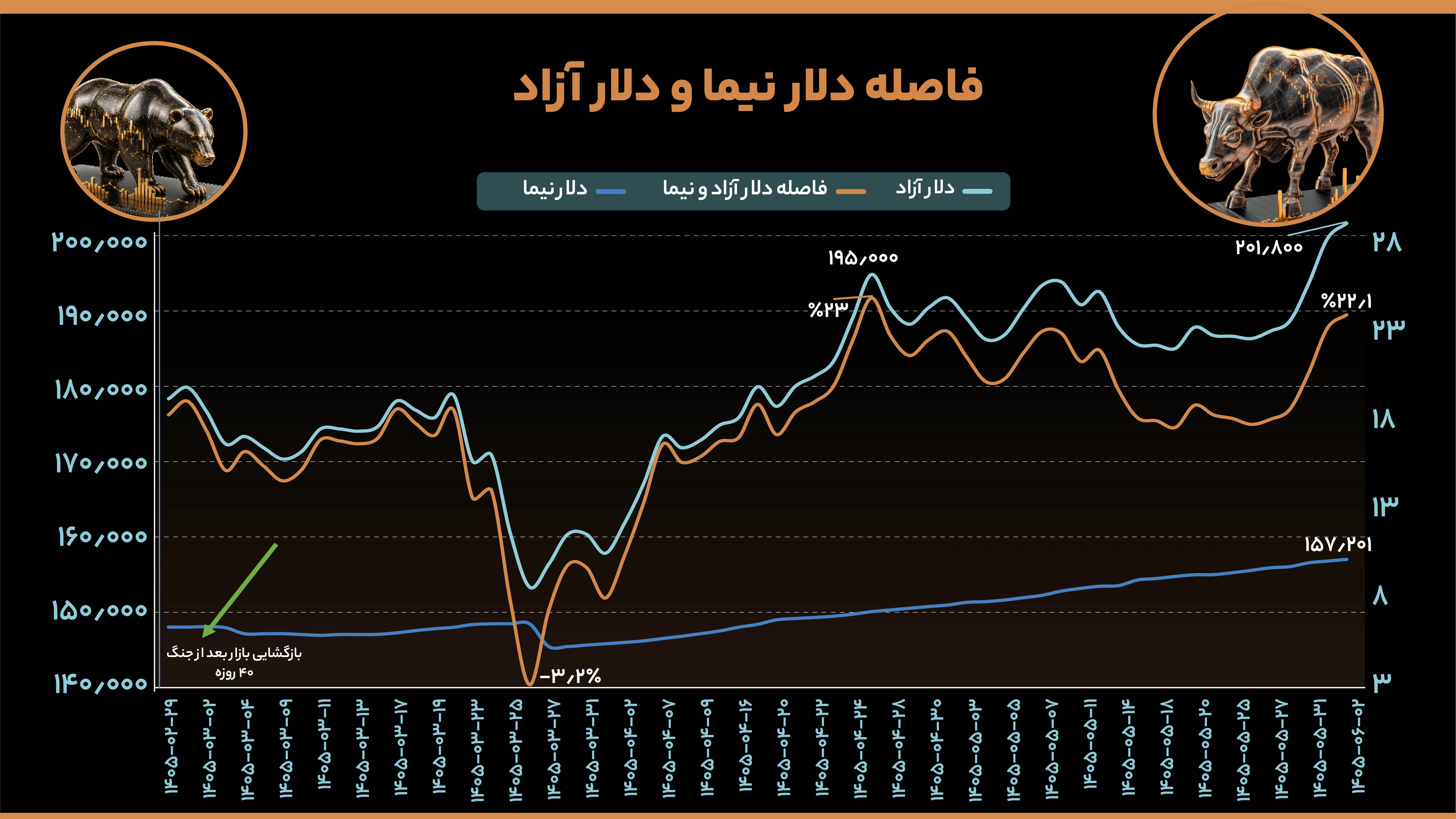 فاصله دلار نیما و دلار آزاد (2)
