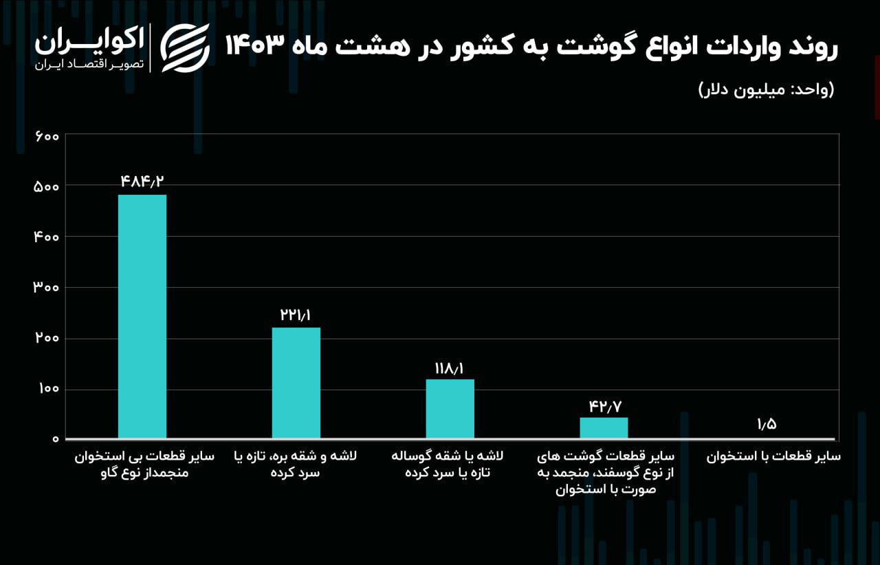 گوشت میلیون