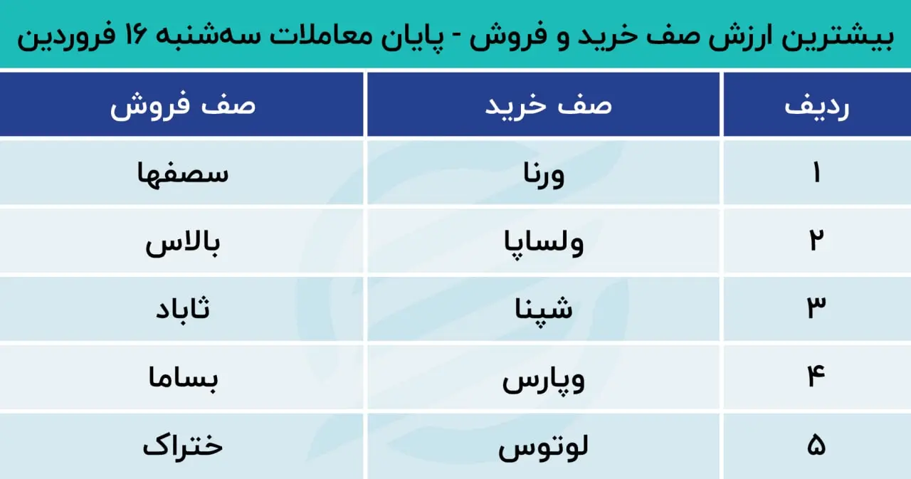 پیش بینی بورس