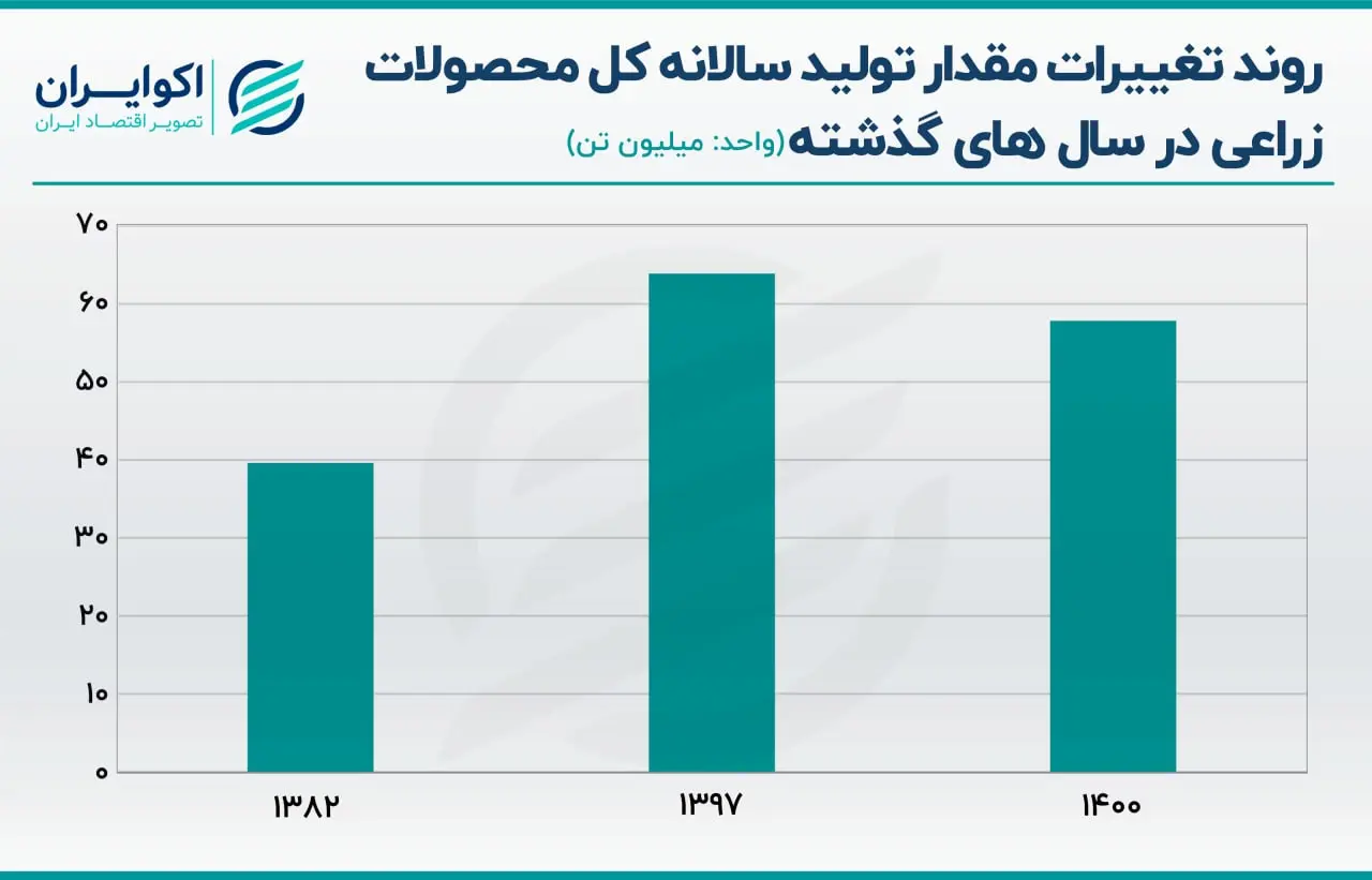کشاورزی