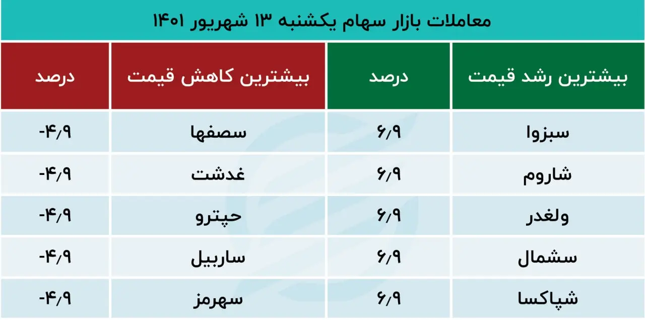 پیش بینی بورس