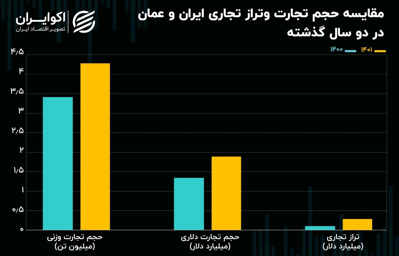 ایران و عمان
