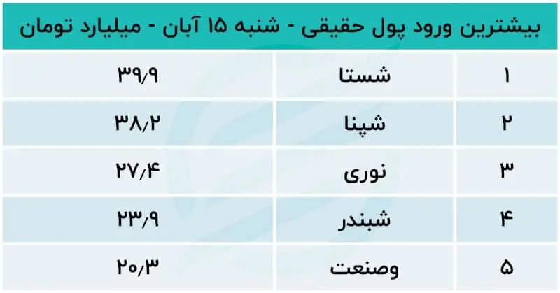 پیش بینی بورس