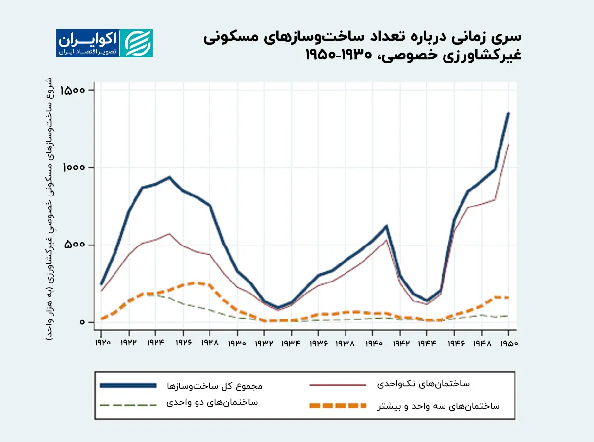 سری_زمانیدرباره_تعداد_ساخت‌وسازهای_مسکونی_غیرکشاورزی_خصوصی،_۱۹۳۰–۱۹۵۰