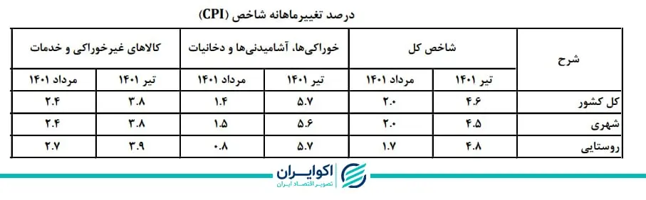 تورم