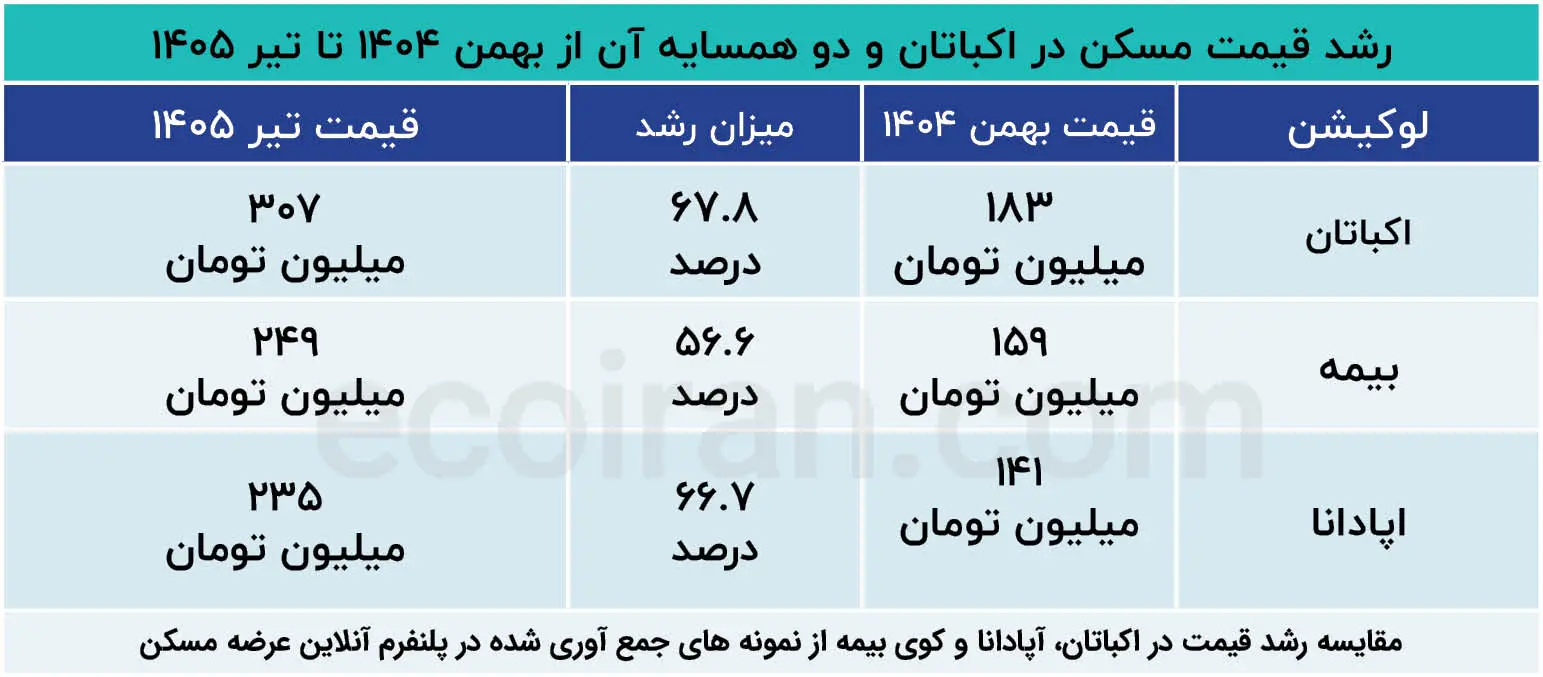رشد_قیمت_مسکن_در_اکباتان_و_دو_همسایه_آن_از_بهمن_۱۴۰۴_تا_تیر_۱۴۰۵