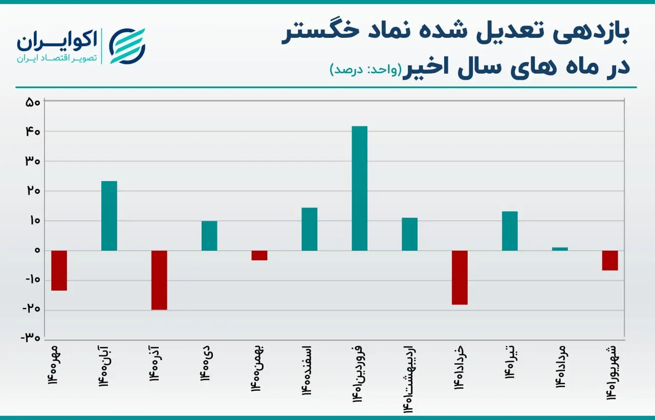 بازدهی خگستر06.22