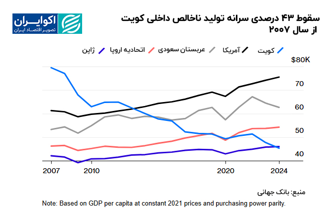 سرانه GDP