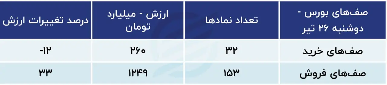 پیش بینی بورس