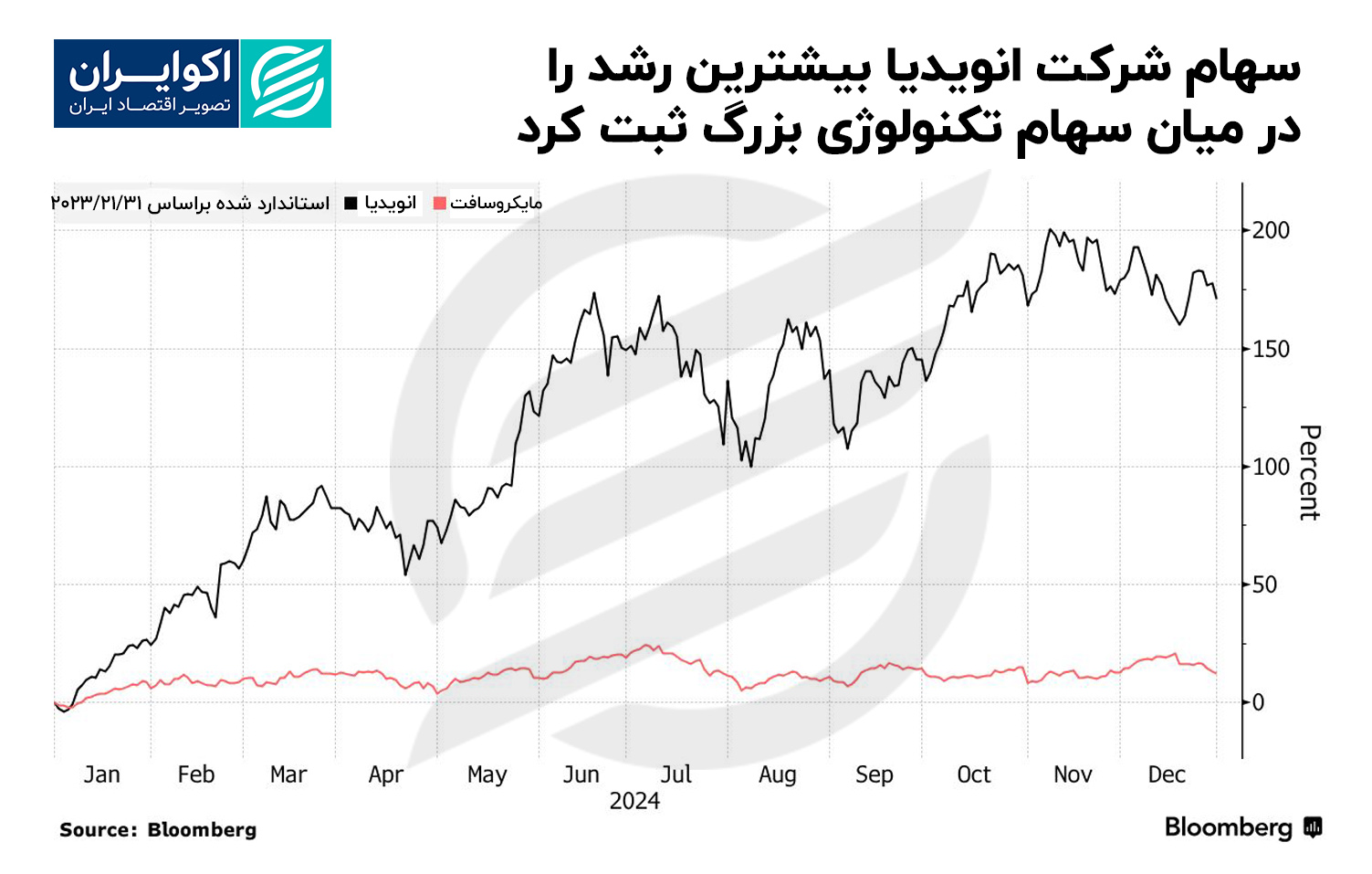 انویدیا