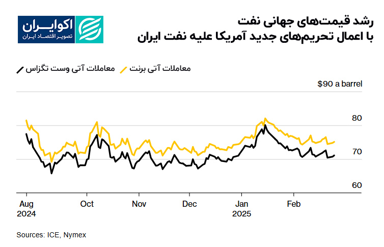 رشد_قیمت‌های_جهانی_نفت_با_اعمال_تحریم‌های_جدید_آمریکا_علیه_نفت_ایران