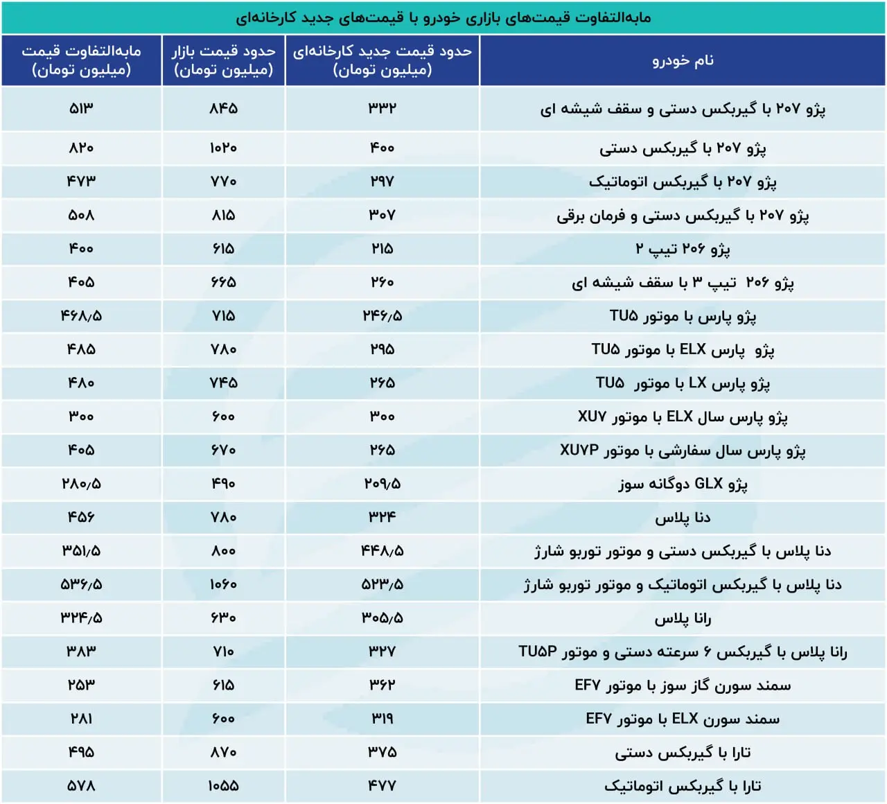 جدول مابالتفاوت قیمت کارخانه ای و بازار خودرو