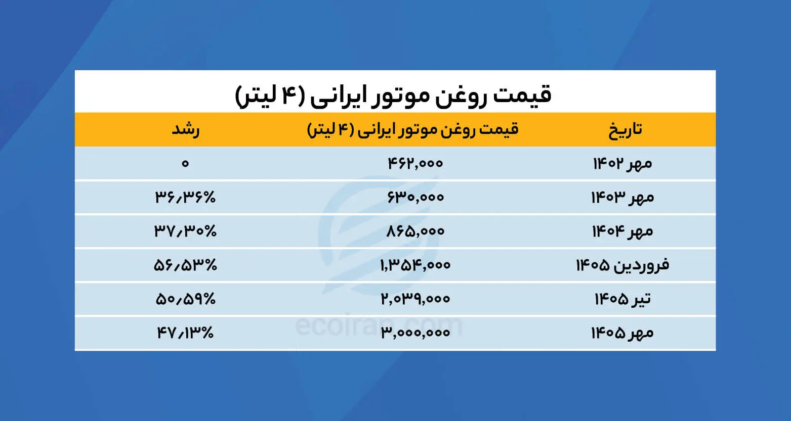 قیمت_روغن_موتور_ایرانی_4_لیتر_جدول_1