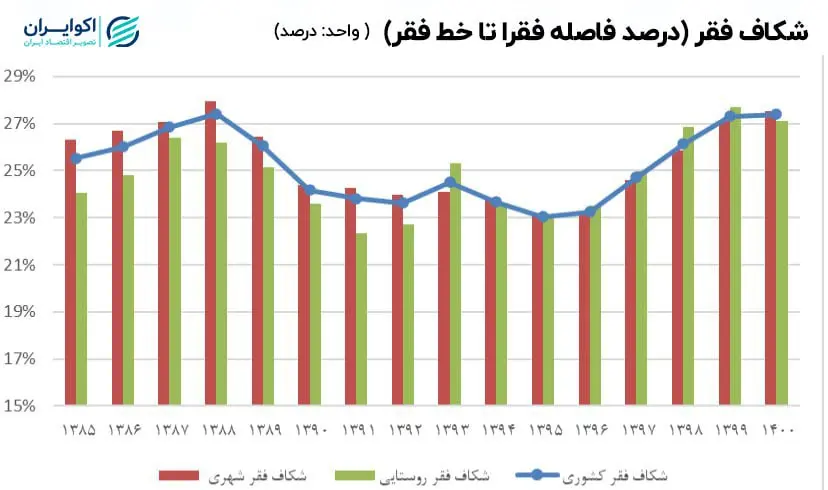 نرخ فقر