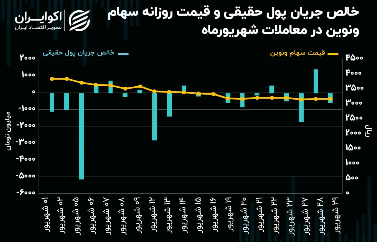 جریان پول حقیقی ونوین07.06
