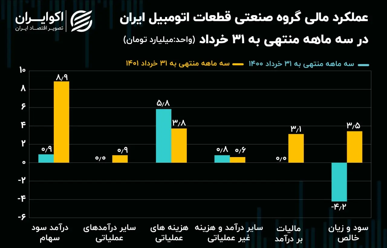 عملکرد مالی ختوقا سه ماهه06.24