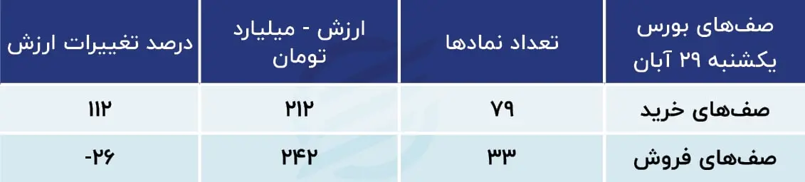 پیش بینی بورس