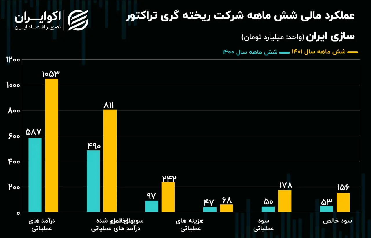 عملکرد مالی شش ماهه ختراک09.04
