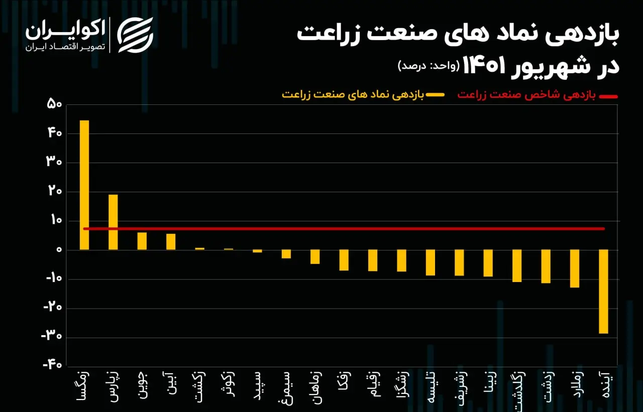 بازدهی نماد های صنعت زراعت07.03