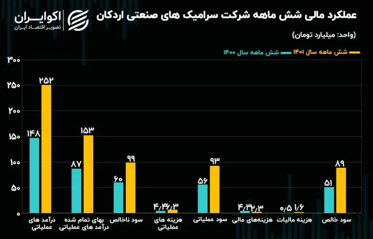 عملکرد مالی شش ماهه کسرا09.14