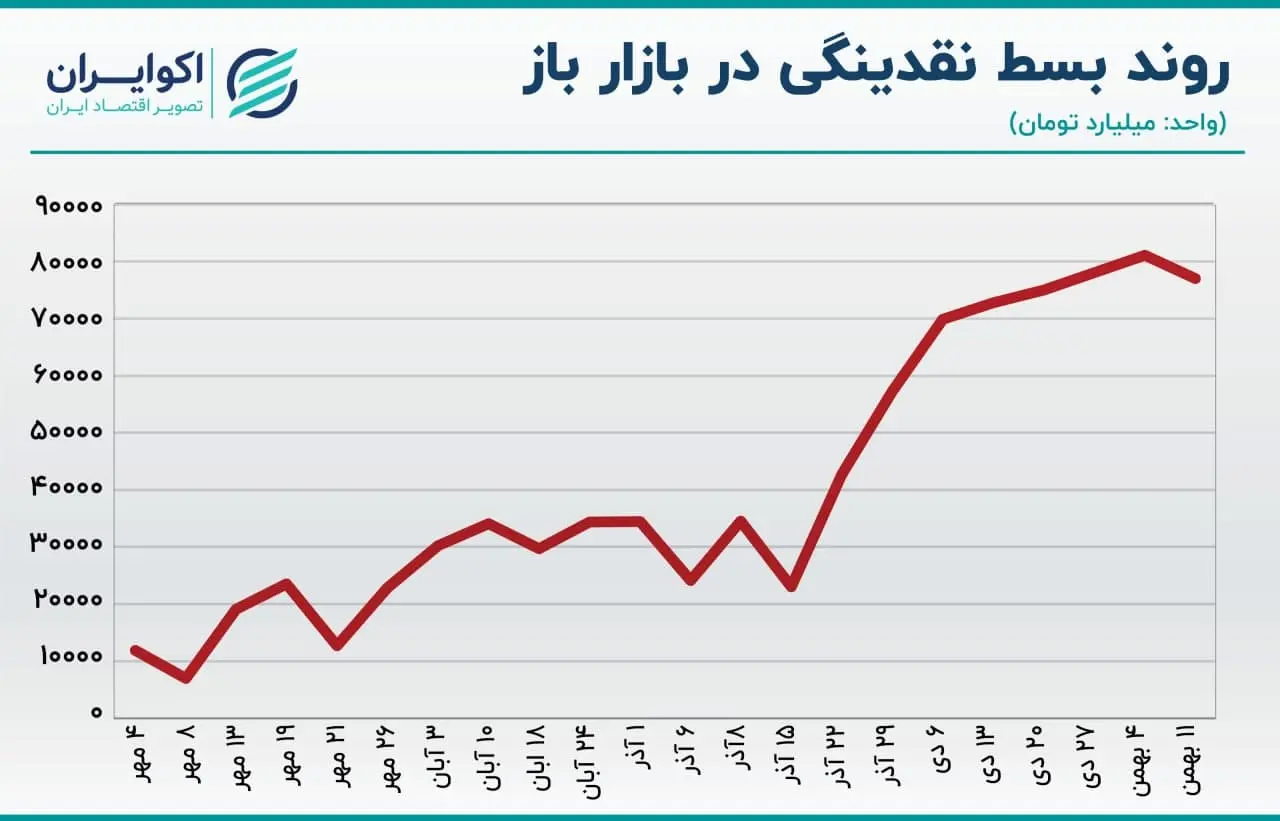 بازار باز