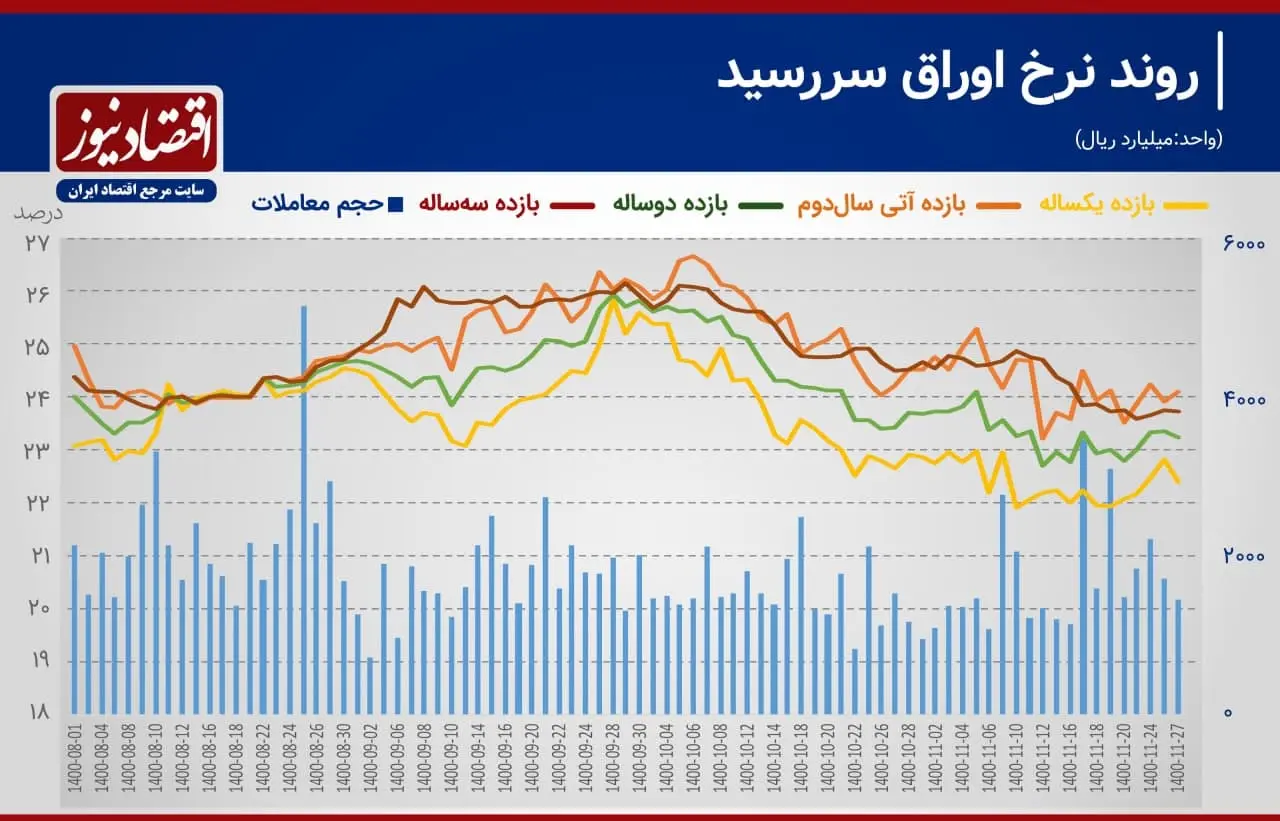 نرخ سود