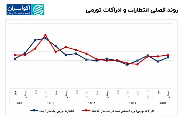 روند_فصلی_انتظارات_و_ادراکات_تورمی_copy