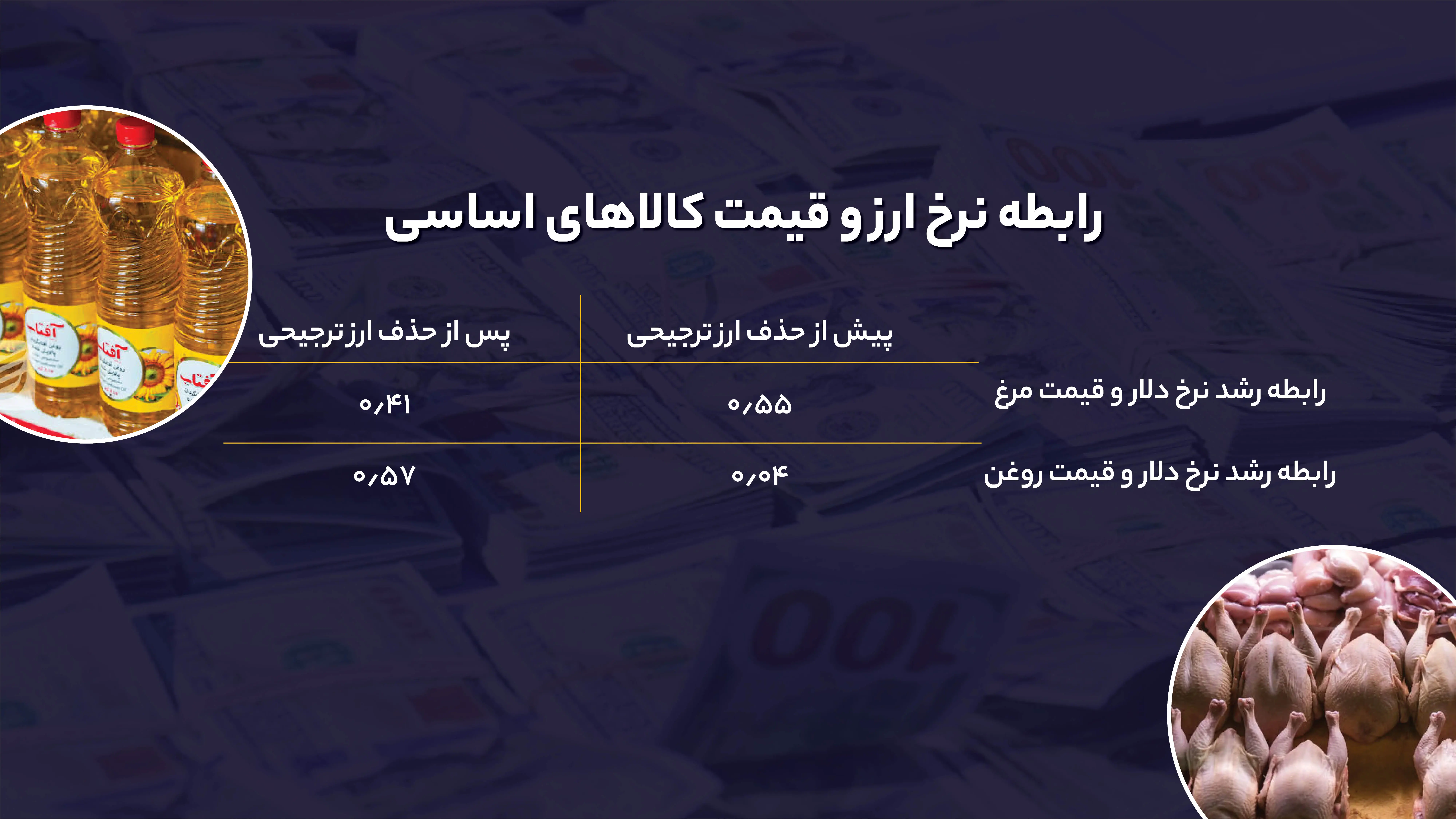 رابطه_نرخ_ارز_و_قیمت_کالاهای_اساسی