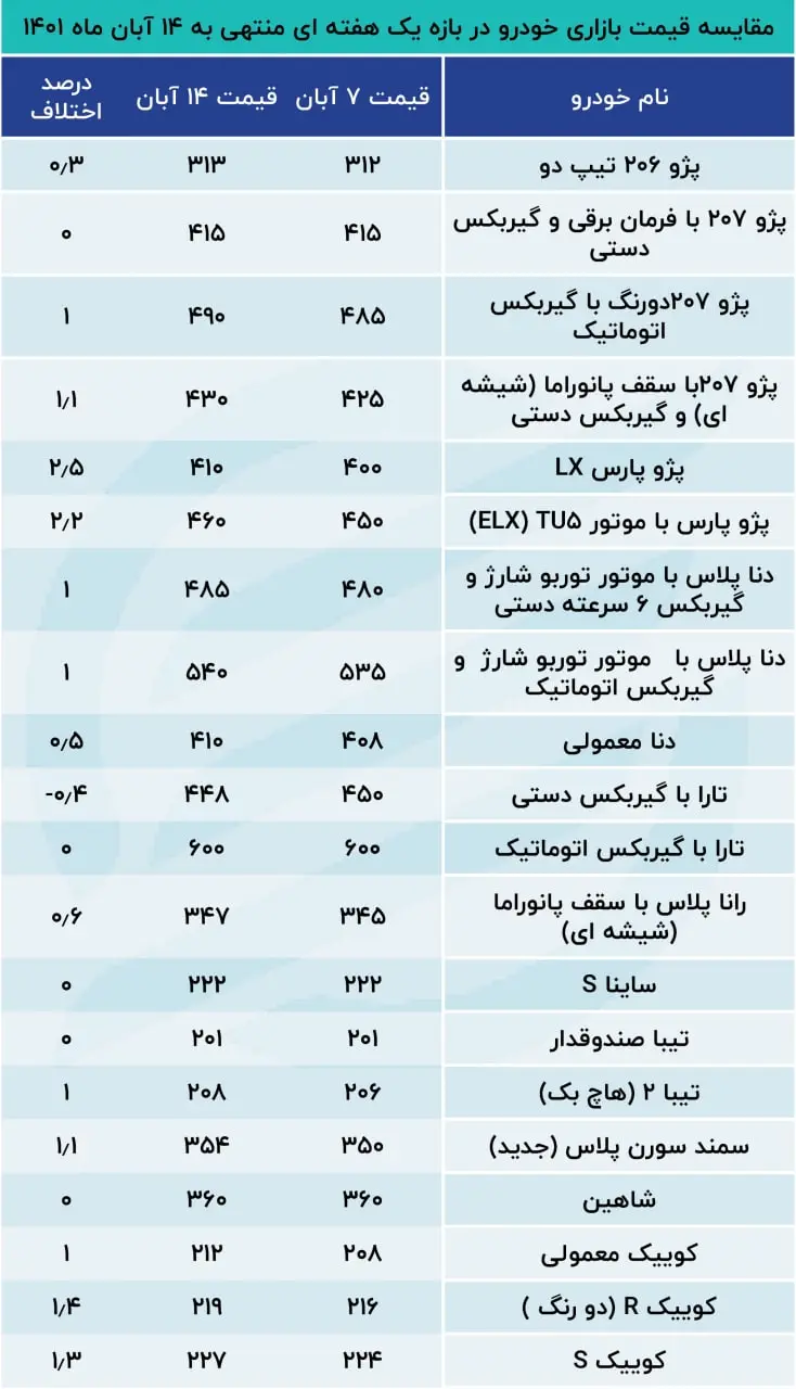 قیمت خودروهای داخلی 14 ابان ماه 1401