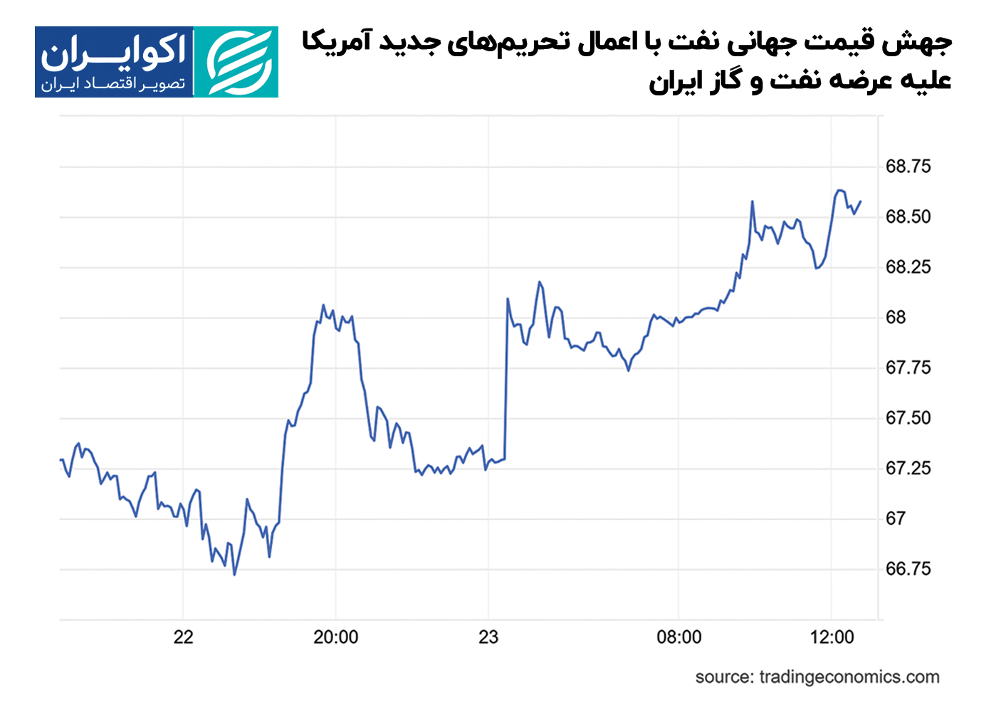 جهش_قیمت_جهانی_نفت_با_اعمال_تحریمهای_جدید_آمریکا_علیه_عرضه_نفت_و