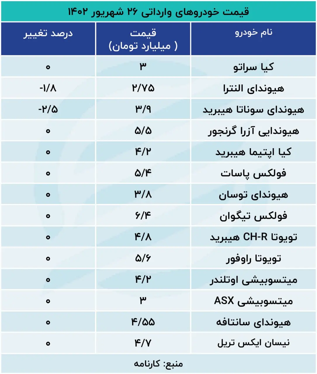 جدول قیمت خودروهای وارداتی