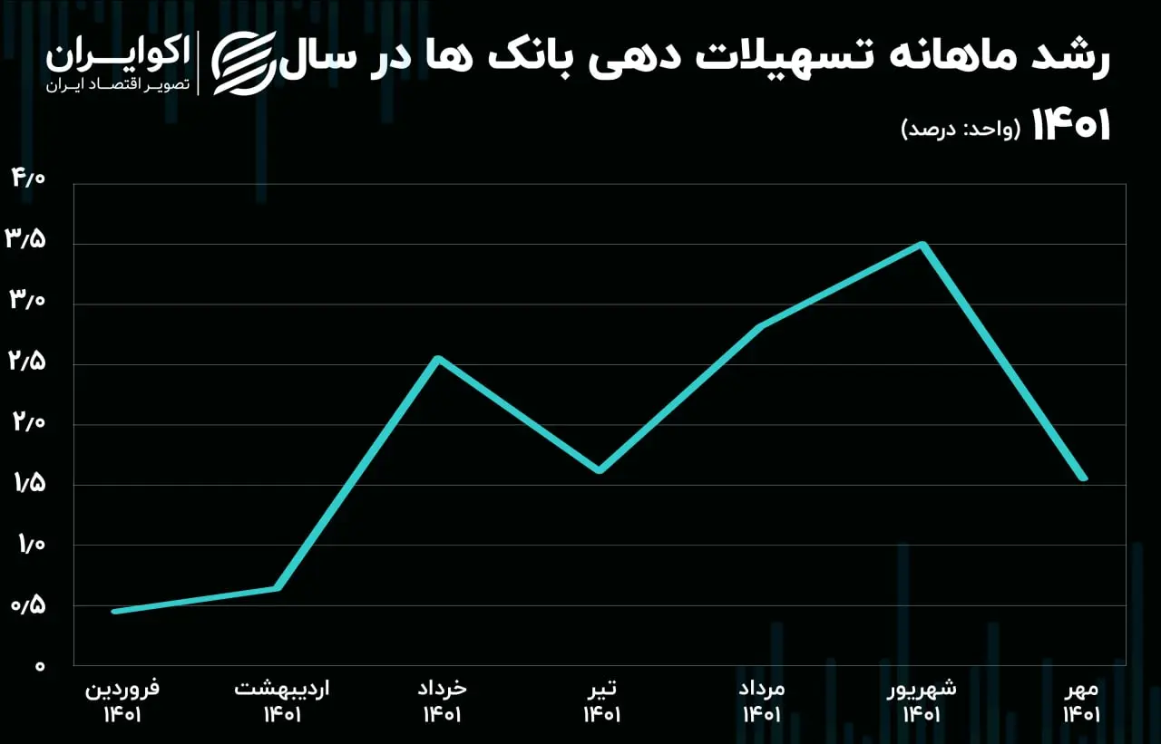 تسهیلات بانکی