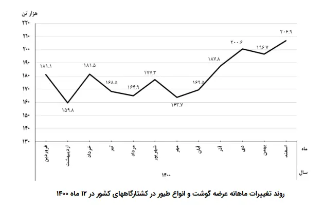 طیور