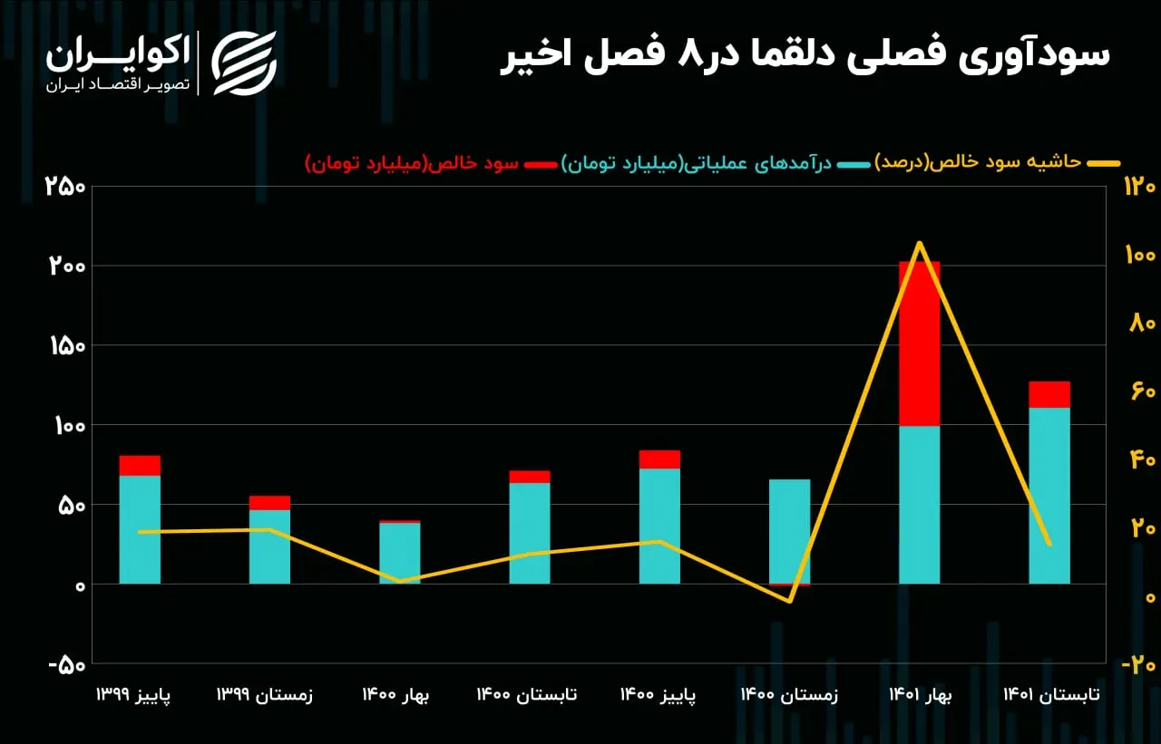 سودآوری دلقما09.05