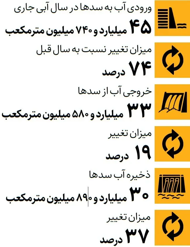 اطلاعات سدهای کشور