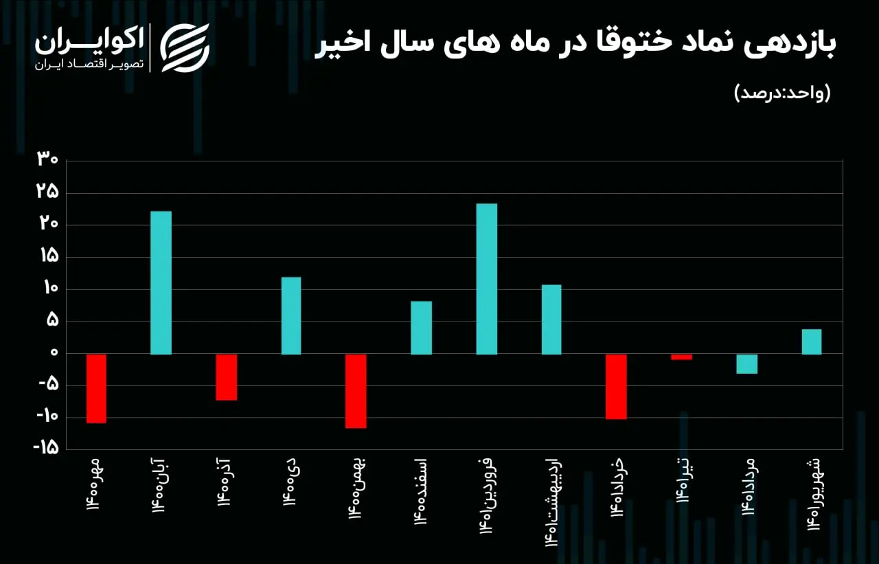بازدهی ختوقا06.24