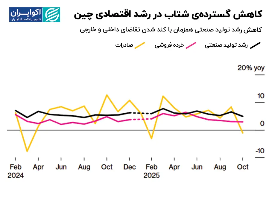 کاهش_گستردهی_شتاب_در_رشد_اقتصادی_چین