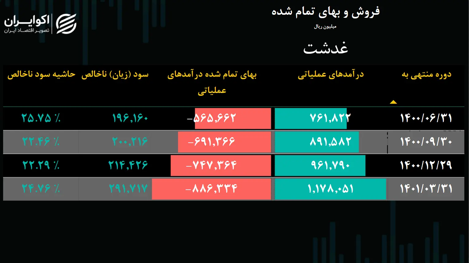 غدشت