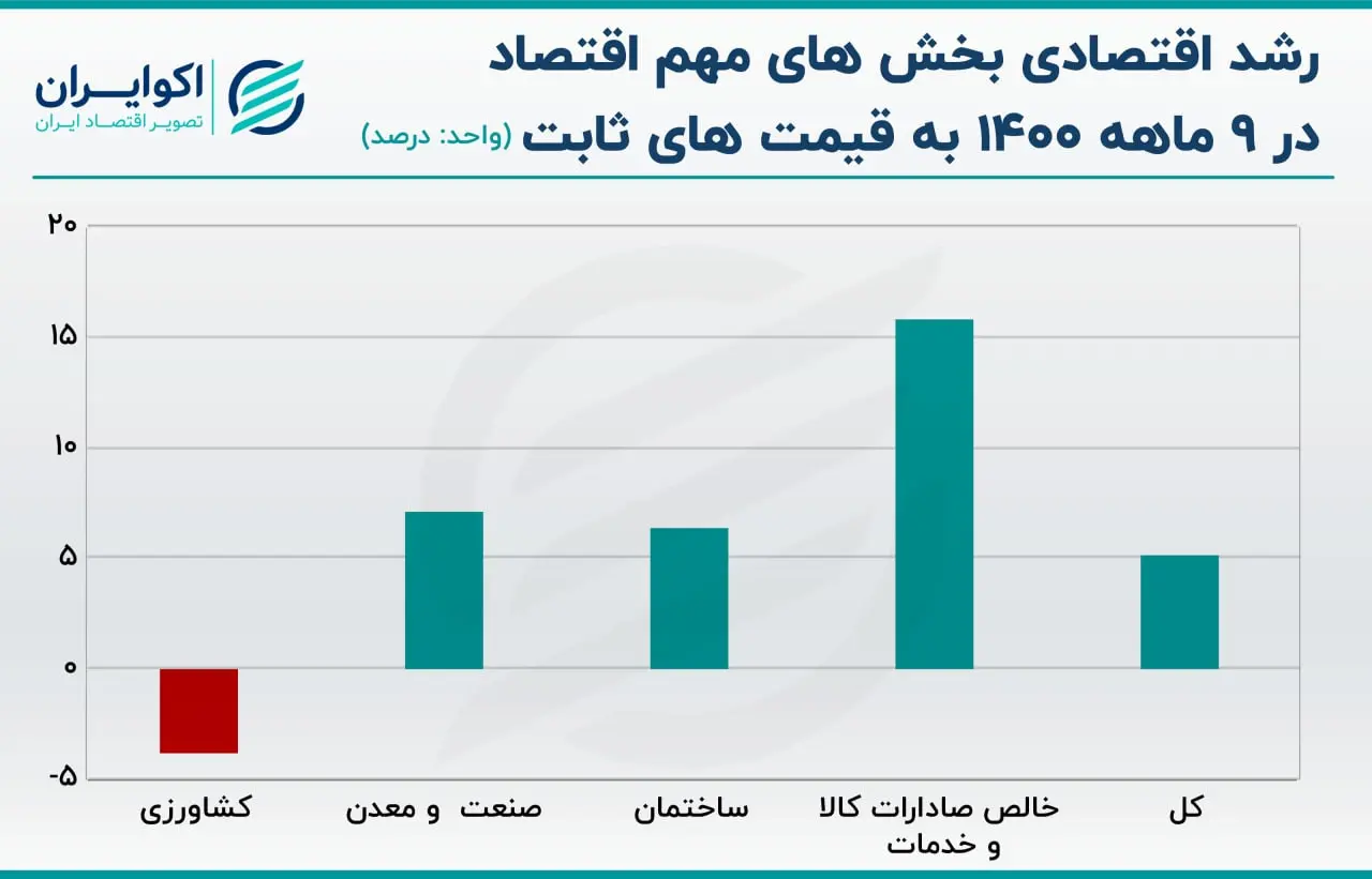 رشد اقتصادی
