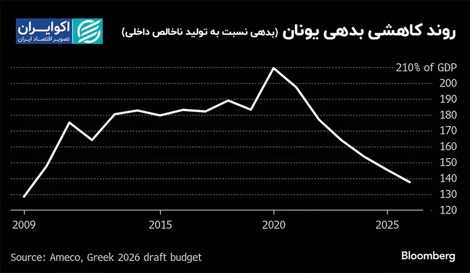 روند_کاهشی_بدهی_یونان_بدهی_نسبت_به_تولید_ناخالص_داخلی