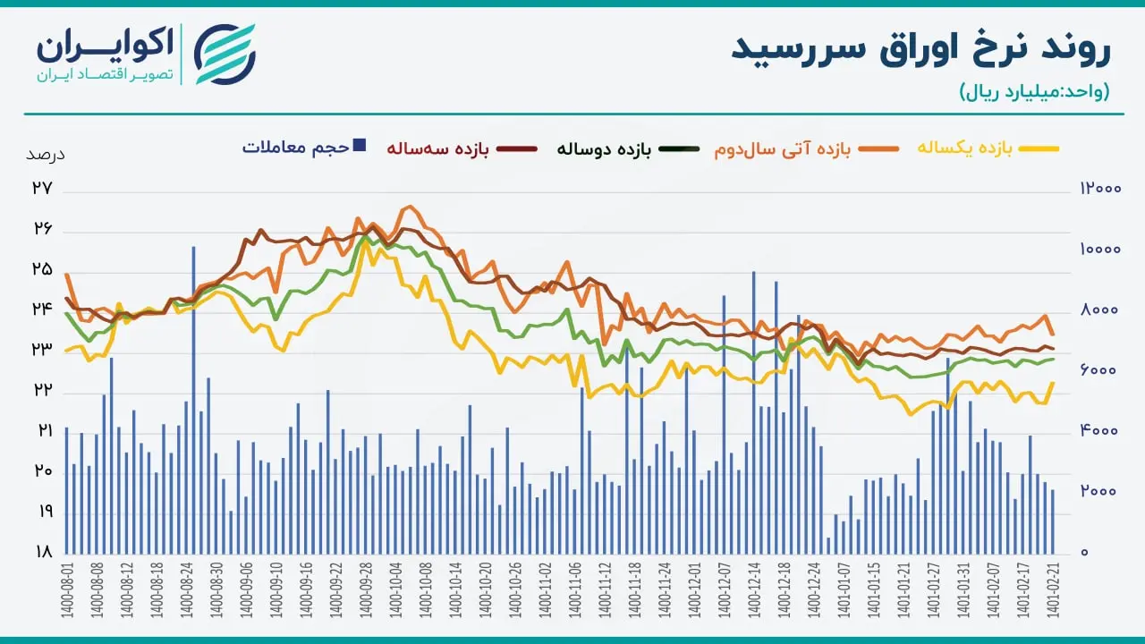 نرخ سود
